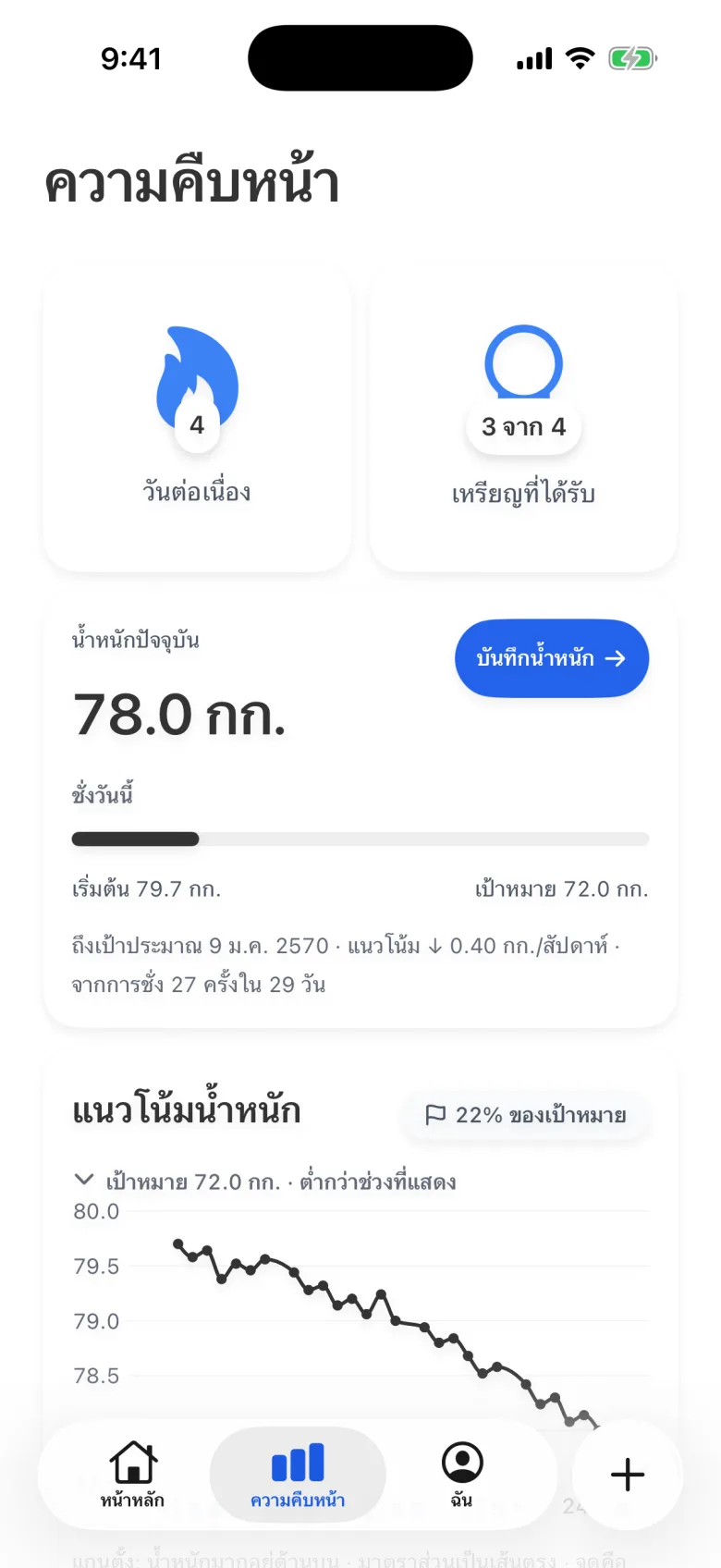 หน้าความคืบหน้า แสดงกราฟน้ำหนัก